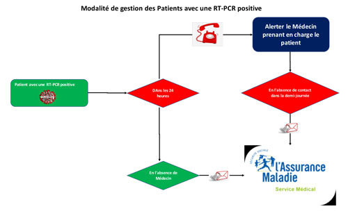Gestion_patients_RT-PCR_positif.png